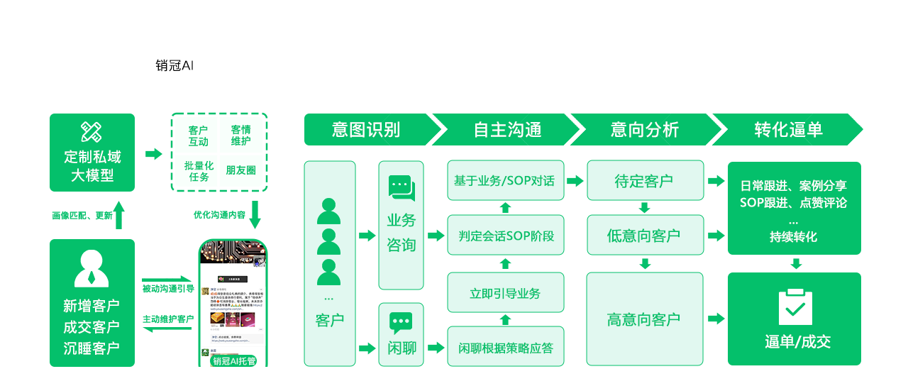 销冠AI超级数字员工AI私域流程图